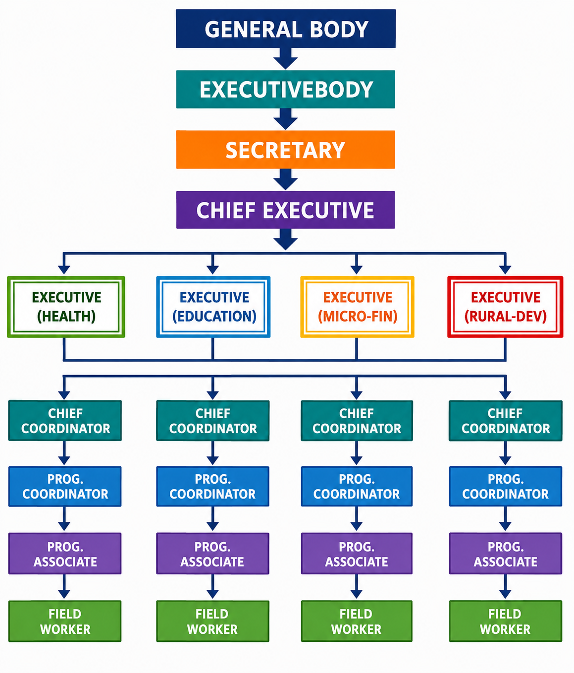 Deshabandhu Club Organogram